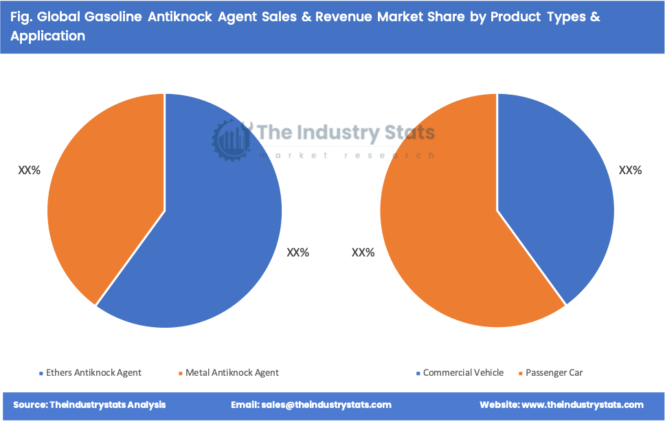 Gasoline Antiknock Agent Share by Product Types & Application